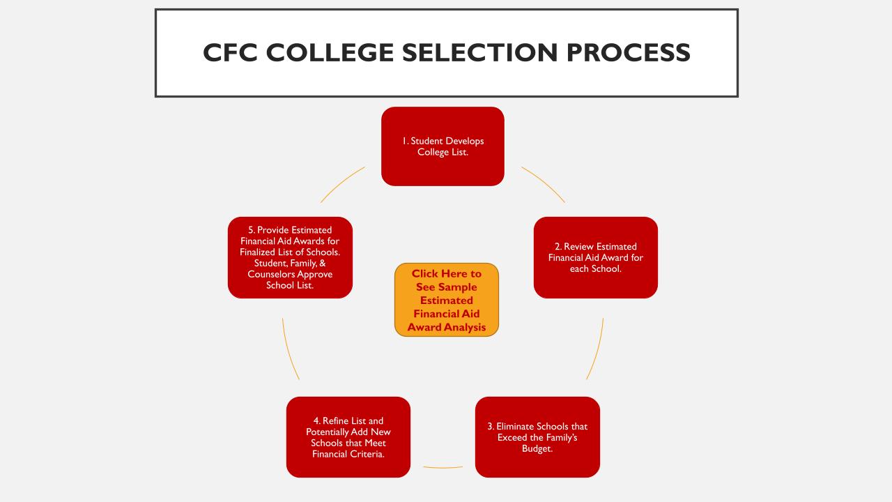 college selection process diagram